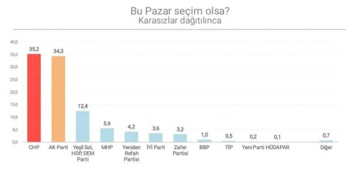 Son seçim anketi! DEM Parti'nin oylarında büyük artış