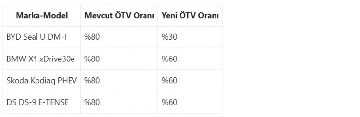 Şarjlı Hibritlerde Büyük İndirim! ÖTV Düzenlemesiyle Hangi Araçların Fiyatı Düşecek?