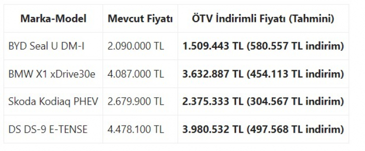 Şarjlı Hibritlerde Büyük İndirim! ÖTV Düzenlemesiyle Hangi Araçların Fiyatı Düşecek?