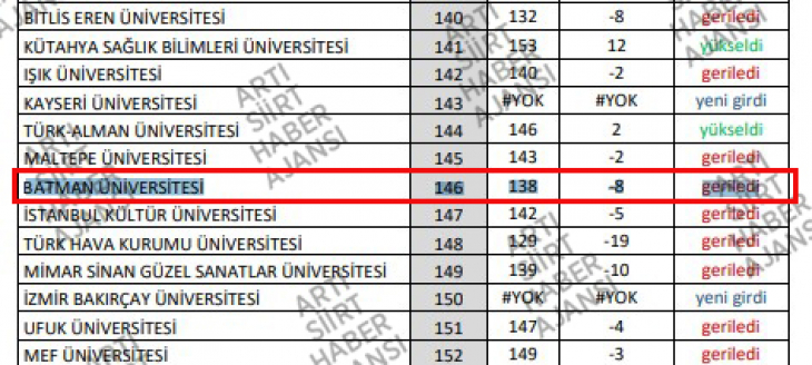 Batman Düşüyor, Siirt Yükseliyor! Siirt Üniversitesi URAP Türkiye Sıralamasında 3 Sıra Yükseldi