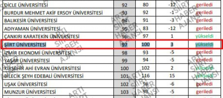 Batman Düşüyor, Siirt Yükseliyor! Siirt Üniversitesi URAP Türkiye Sıralamasında 3 Sıra Yükseldi