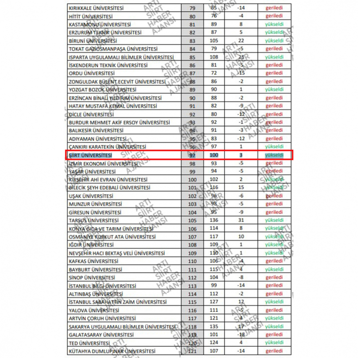 Batman Düşüyor, Siirt Yükseliyor! Siirt Üniversitesi URAP Türkiye Sıralamasında 3 Sıra Yükseldi