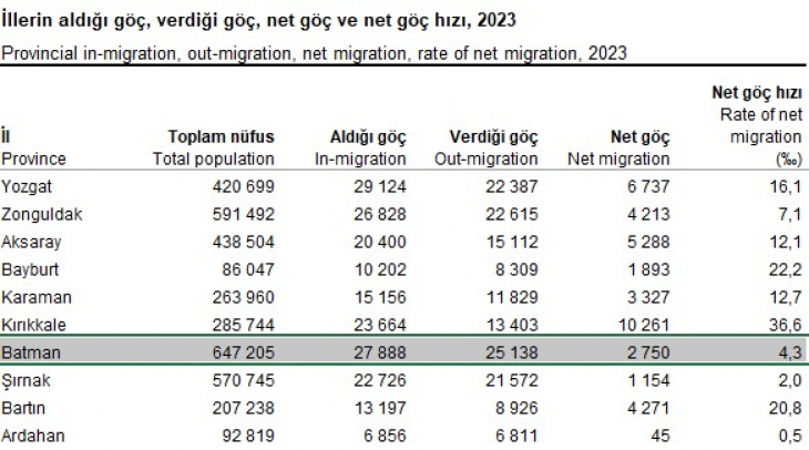 Siirt Göç Aldı mı Verdi mi? 2023'te Pozitif Net Göçle Yükselişte!